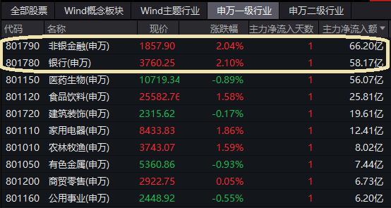 券商ETF（512000）盘前有料：美股高开低走延续跌势，北向资金、主力资金疯狂加仓银行、券商股