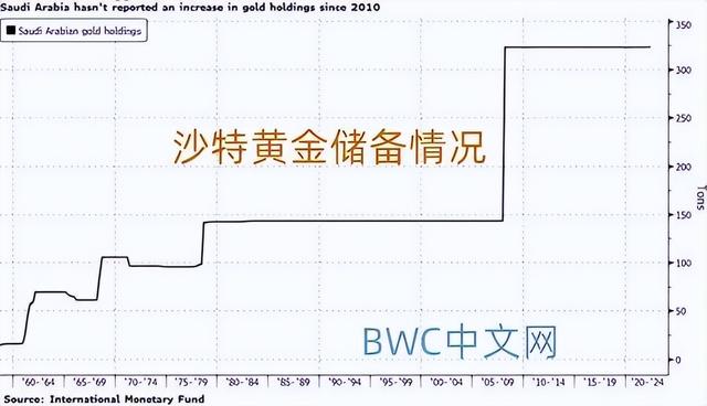 加纳将用黄金替美元买石油，沙特或匿名买300吨黄金，9国正瓦解美元