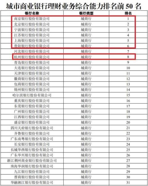 超20万亿银行理财哪家强权威排名来了！