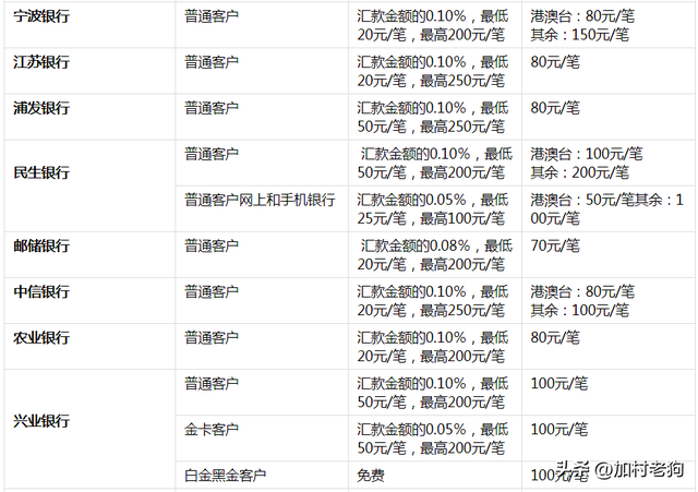 8种从中国汇款到加拿大的方式汇总与对比（额度+限制+手续费）