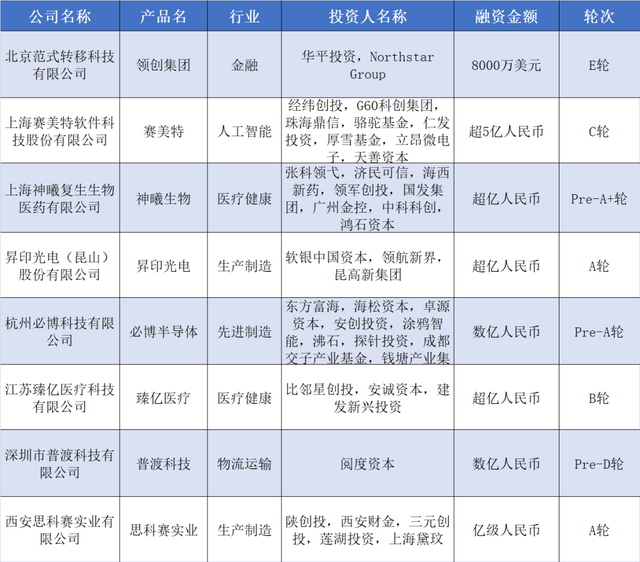 赛美特获5亿元融资，一金融公司E轮融了8千万美元｜硬氪纪