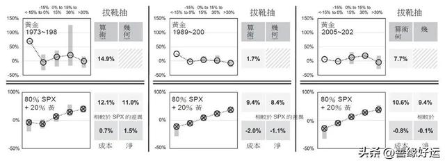 黄金真的可以作为安全避险工具吗