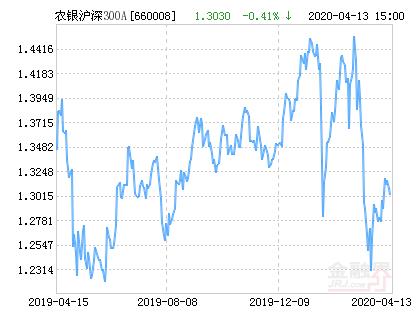 农银沪深300指数A净值上涨1.84% 请保持关注