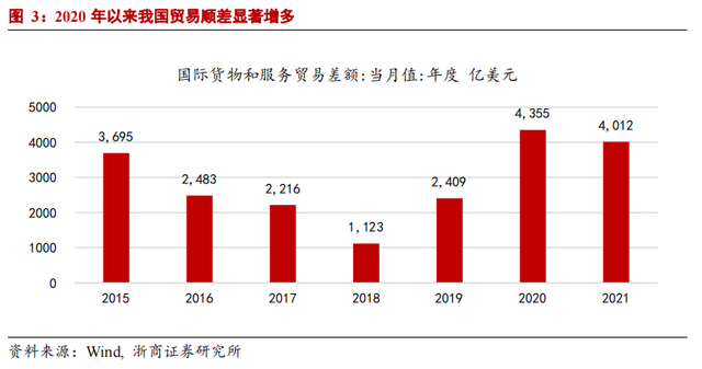 贬值促进出口企业外汇增值