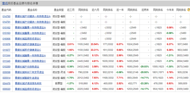 “日光基”不再，景顺长城的主动权益基金卖不动了