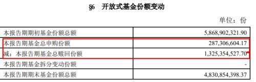 首批基金2022年一季报来了！债基整体遭遇净赎回，货币基金获得大幅净申购