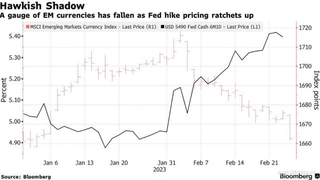 美元闻“鹰”起舞 新兴市场货币再度承压