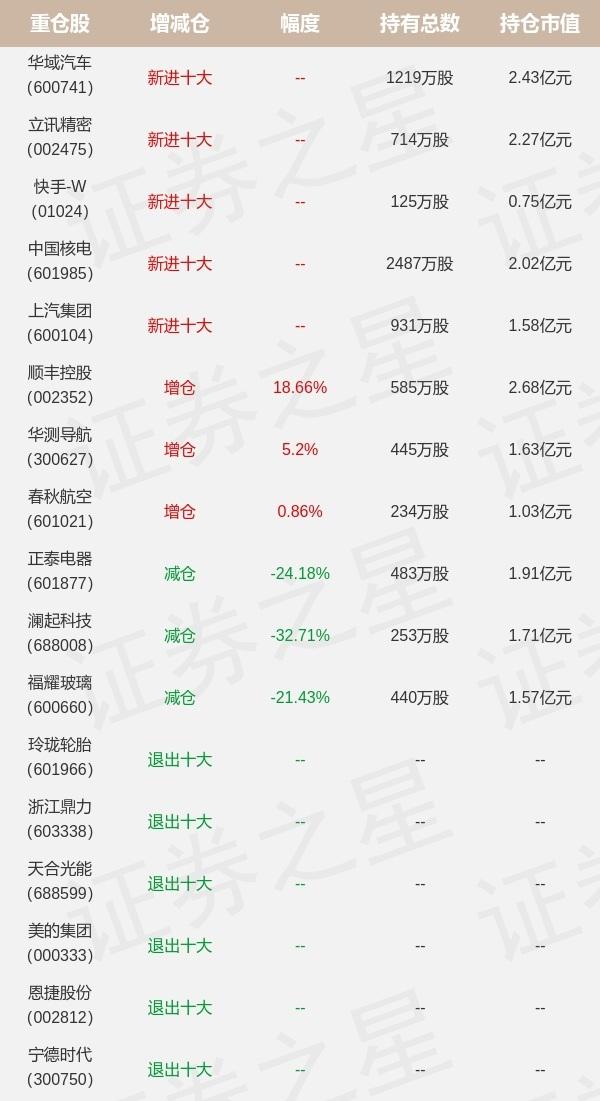 基金持仓动向：工银瑞信基金张宇帆一季度加仓这些股