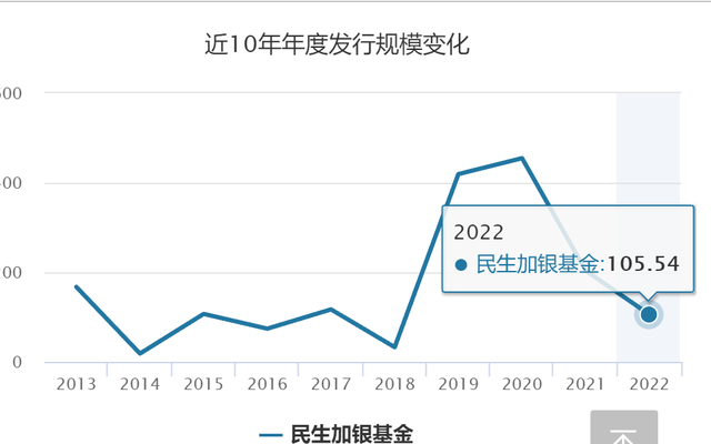 规模下降217亿，2022年净利润下滑44%，民生加银基金发生了啥