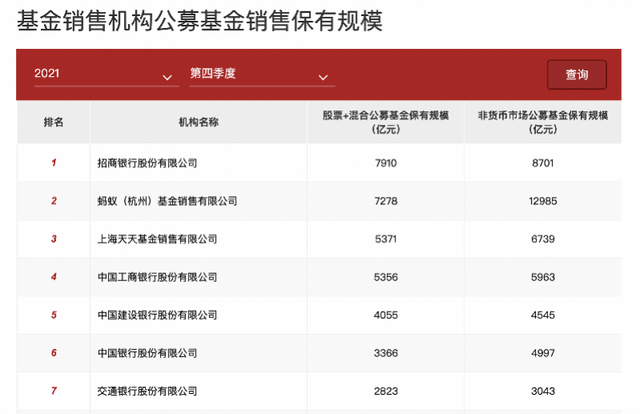 招行非货公募基金销量首次下降 直面第三名2倍速度追赶压力