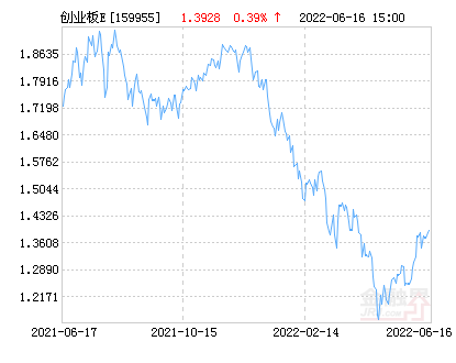 嘉实创业板ETF净值下跌2.32% 请保持关注