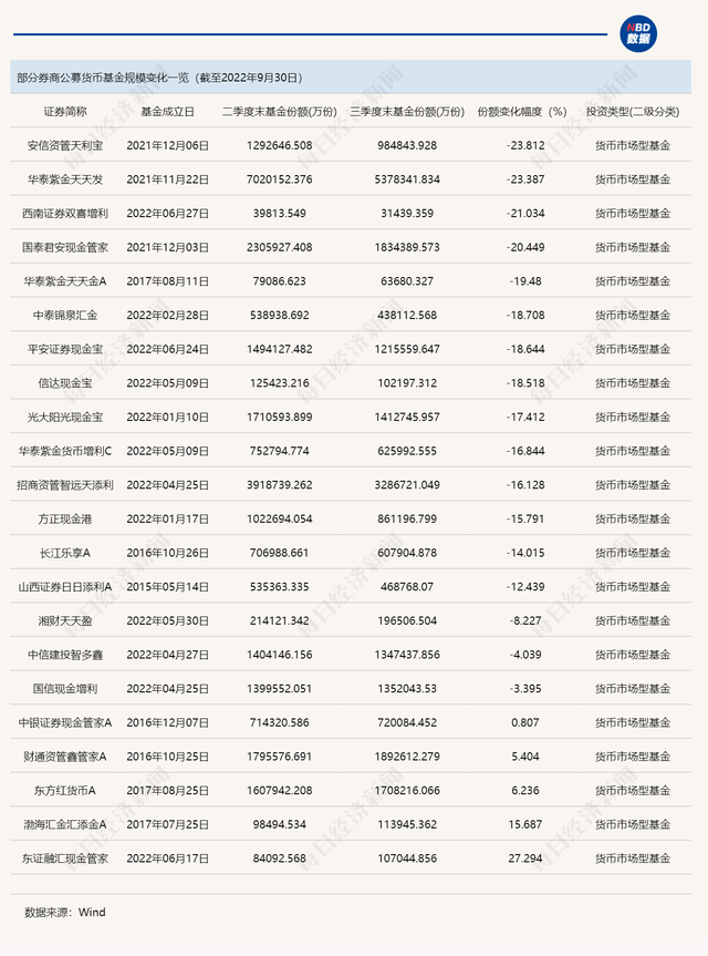 三季度券商资管公募业务快报：520只产品总规模跌破万亿，超七成货币基金缩水