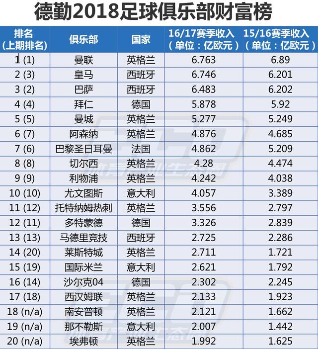 一场比赛决定9位数收入！英冠升级=超过一亿英镑分红