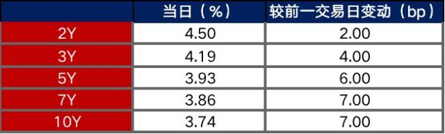 债市早报：1月信贷迎来“开门红”，央行连续公开市场大额净投放推动资金利率下行幅度加大