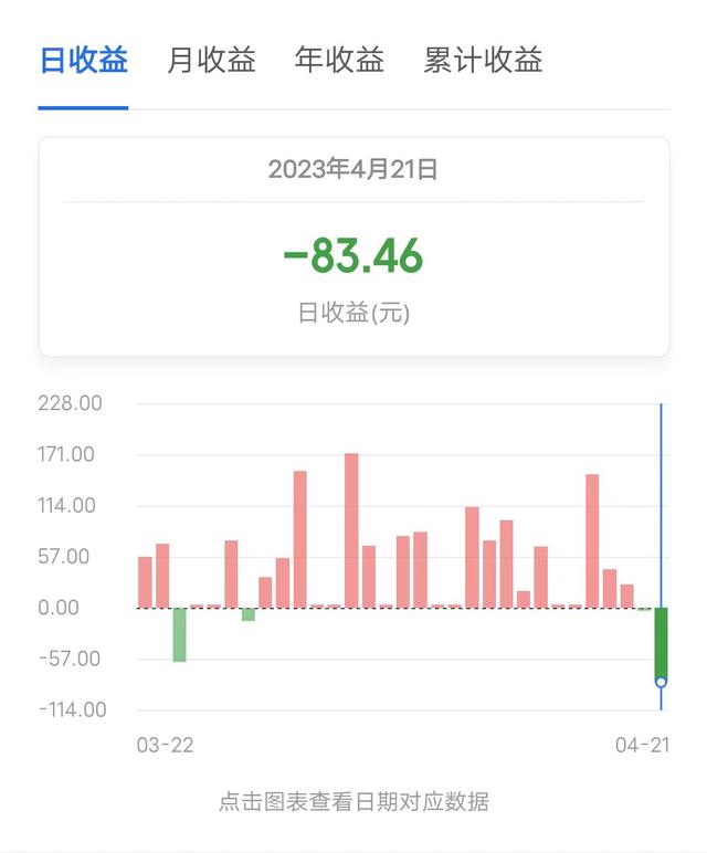 稳稳的幸福第30天出现较大亏损，单日基金收益-83.46元