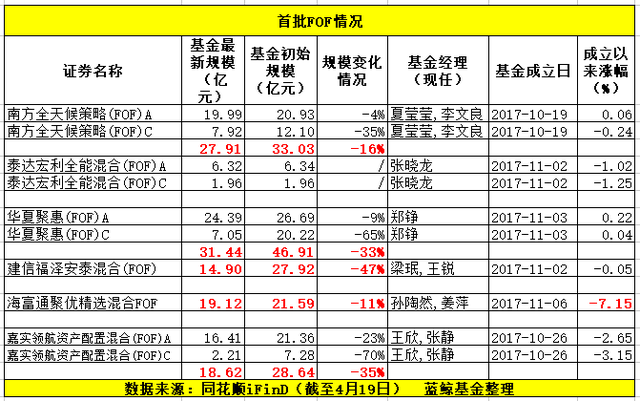 建信FOF基金业绩不佳 规模缩水近半