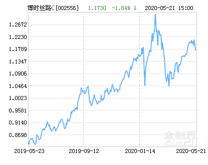 博时丝路主题股票C净值下跌1.84% 请保持关注