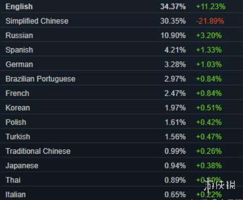 翻了四五倍Steam大涨价，把阿根廷的我叫回了国内