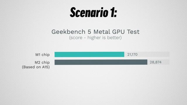 M2跑分曝光：单核比M1快12% 多核快20%