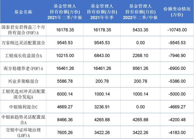 25只自购基金，被基金公司大甩卖