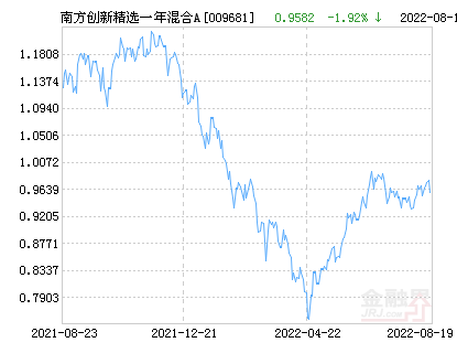 南方创新精选一年混合A基金最新净值跌幅达2.80%