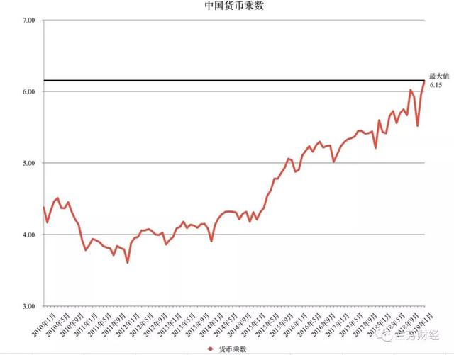 2019年中国货币乘数再次超6，继续走高！可能更高！