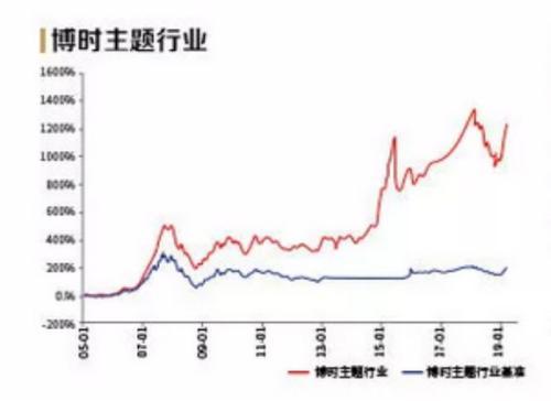 干货！博时优势企业A认购全攻略