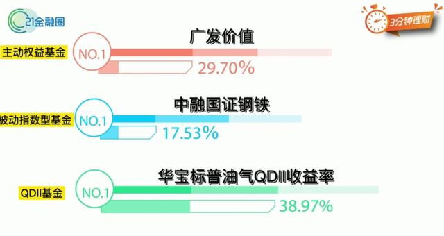 去年的“渣男”，今年是基金界“最亮的崽”！3分钟秒懂QDII 基金