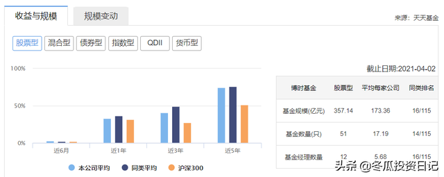 意料之外的优秀，堪比易方达——博时基金