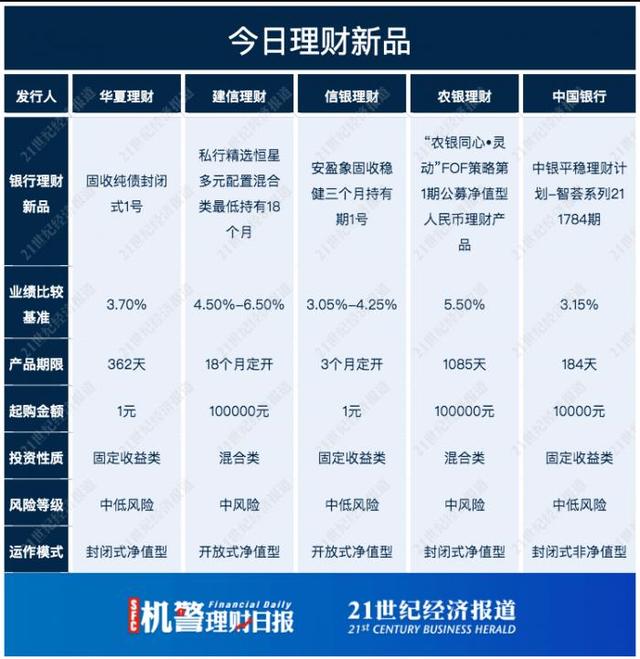 中银理财纯固收产品开拓互联网银行、直销银行销售渠道，通过杠杆套息、波段操作等提高收益丨机警理财日报（11月16日）