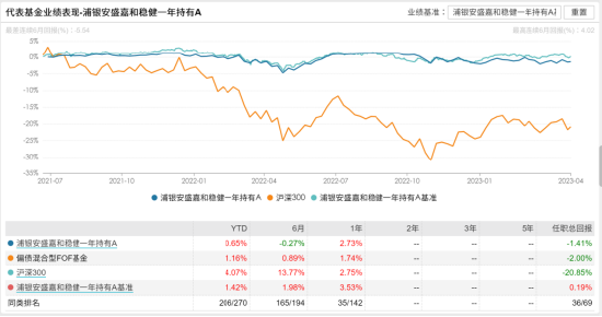 [新基]浦银安盛颐璇平衡养老目标三年发行：六十亿经理陈曙亮掌舵 投资表现近两年-0.64%