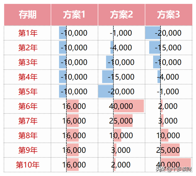 单利、复利和IRR，到底有啥不一样