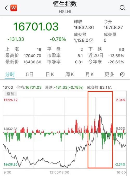 香港金管局再度出手！港股一波大反攻，一半导体股大涨超9%