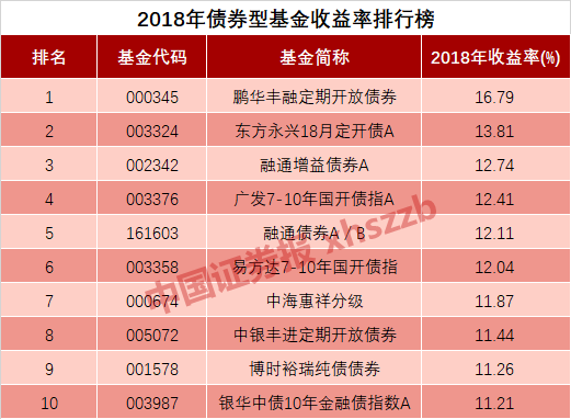 2018年公募基金业绩榜单出炉，这只基金收获总冠军