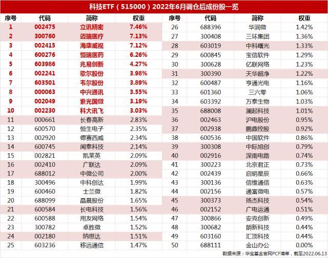 指数调仓深度解析：立讯精密、迈瑞医疗回归重仓股Top3宝座，科技ETF（515000）电子板块成份股权重达46%