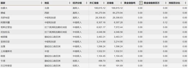 各国黄金储备排名：俄罗斯进前五，加拿大为0，二三名意料之外