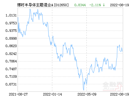 博时半导体主题混合A基金最新净值涨幅达2.20%