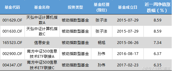 互联网基金大涨，这只基金收益比余额宝高多了