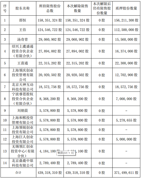 世纪华通限售股解禁诱惑有多大 定增股东三年收益8.5倍