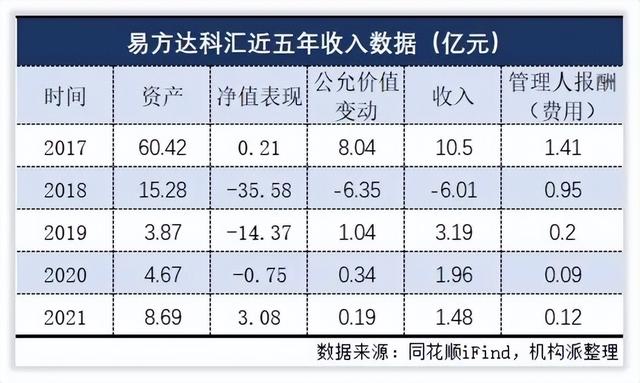 基金解密·易方达“科汇灵活配置混合”重回明星的艰难岁月