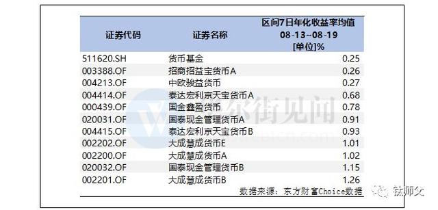 余额宝收益腰斩！碎片化理财靠自己更靠谱