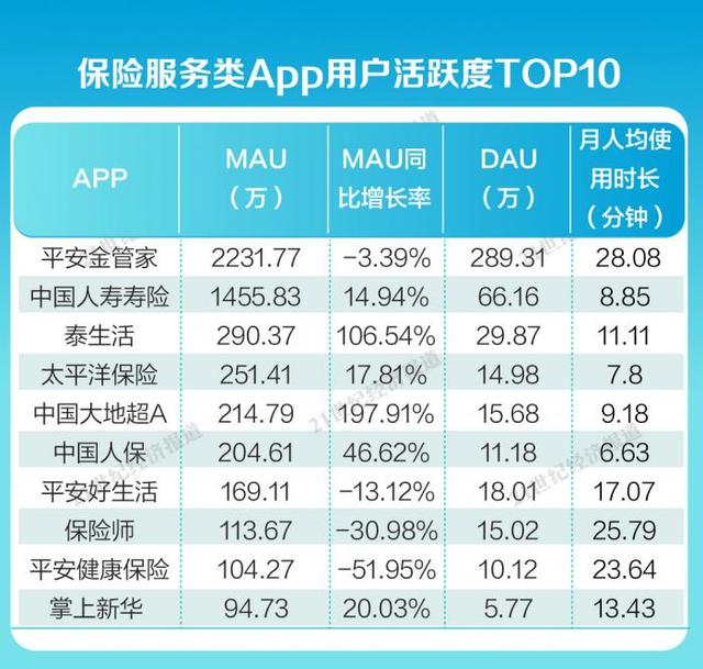 金融App内容生态报告④：平安金管家、国寿寿险月活用户破千万，保险服务类App持续完善适老化服务