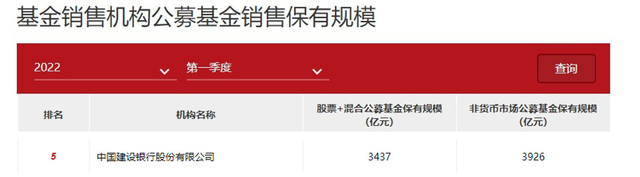 背靠建行17年货基强撑70%门面，建信基金“断奶”后能否长大