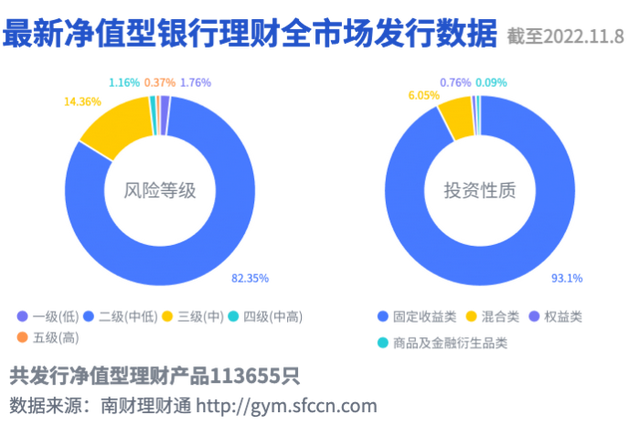 13只养老理财成立以来有破净记录！部分产品净值仍未修复，长期业绩待观察丨机警理财日报（11月8日）