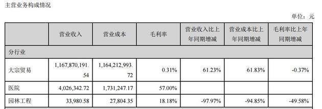 华塑控股上半年卖资产减亏 老板赠予的医院1个月赚了70万