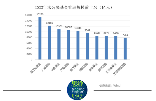 140家基金公司规模“大洗牌”