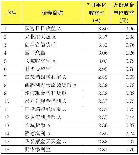 最大货基7日收益创历史新低：6亿用户懵了 真变天了