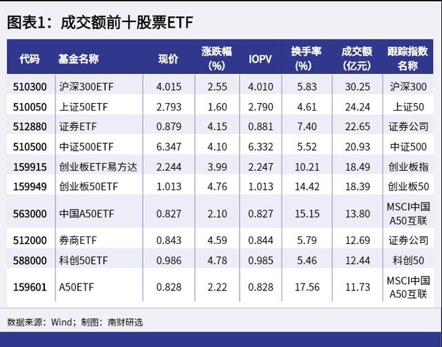 AI智讯丨ETF基金日报：沪指收涨2.41%，沪深300ETF居股票型ETF成交额首位