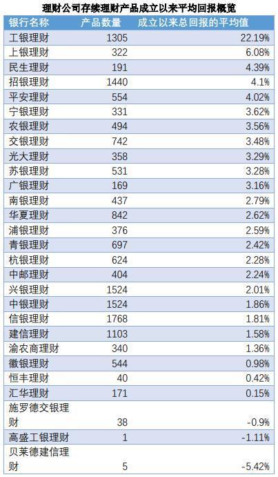 2022年理财、基金表现盘点：23%理财、67%基金亏损，私募股权类理财产品表现突出