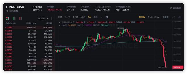 币圈遭血洗，这个加密货币跌超99%，巴菲特早提示过风险